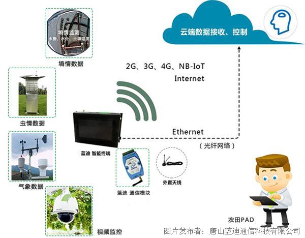 农业物联网系统
